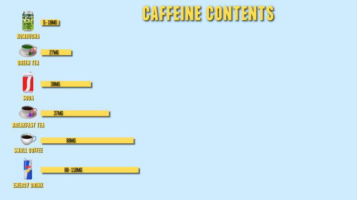 Caffine Contents