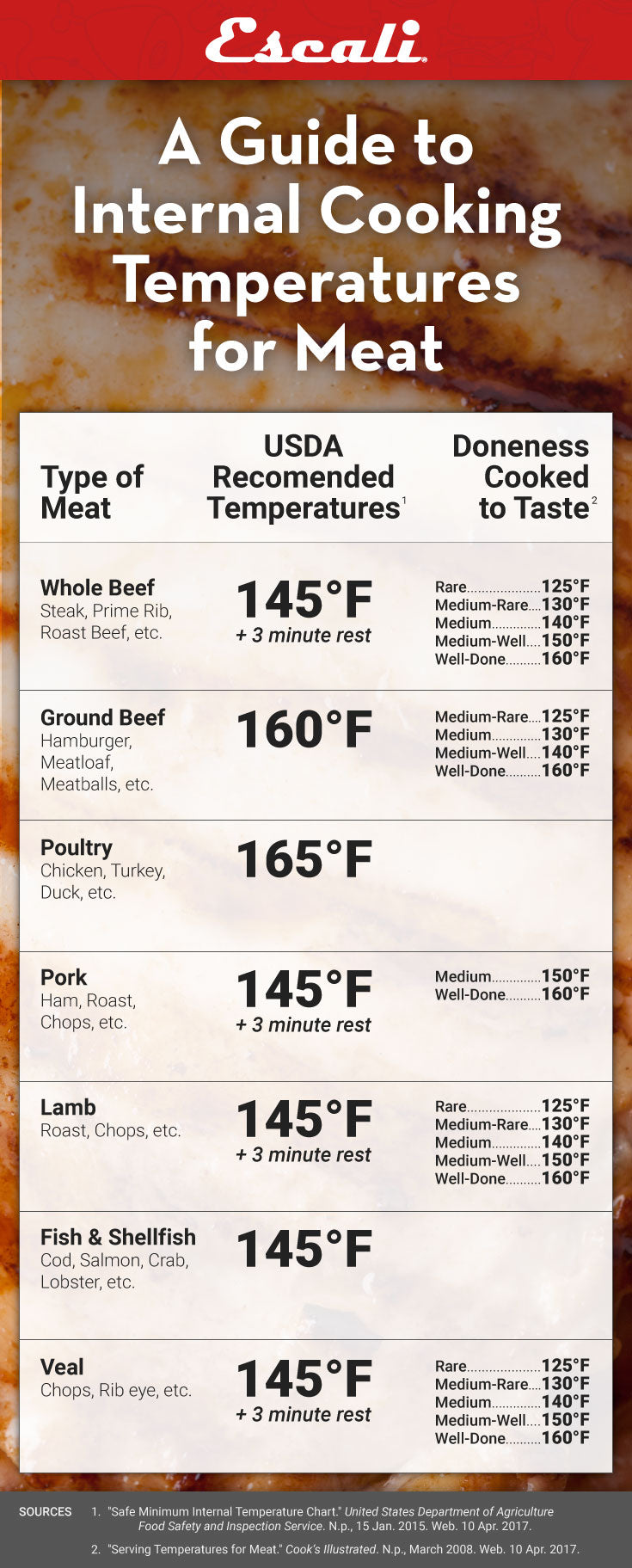 Internal Cooking Temperatures for Meat - Complete Chart
