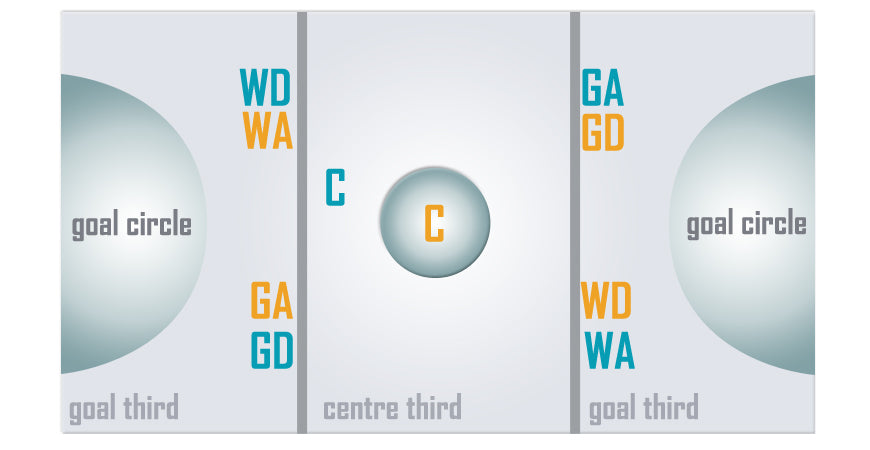 diagram of a netball court