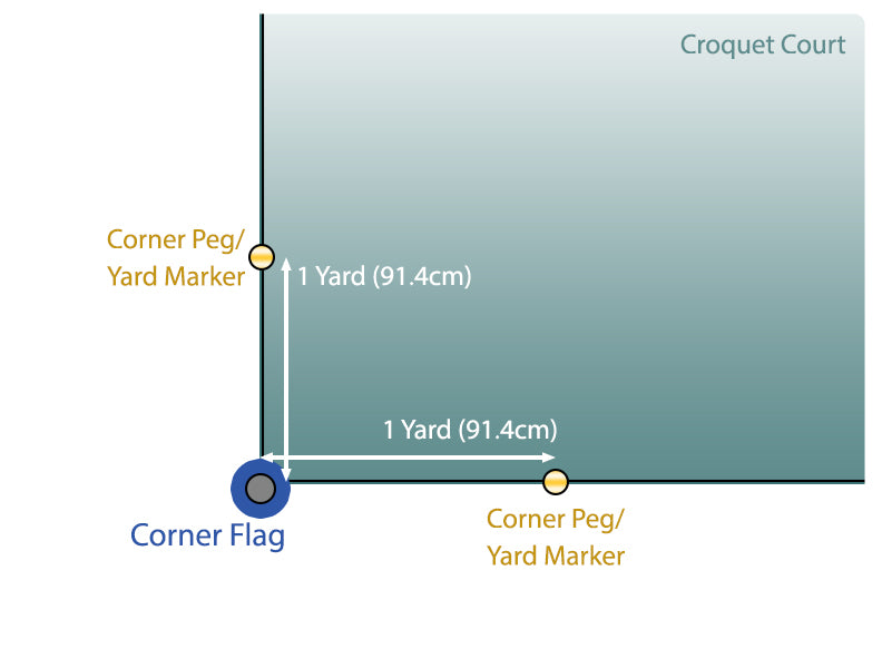 Diagram of where yard markers go