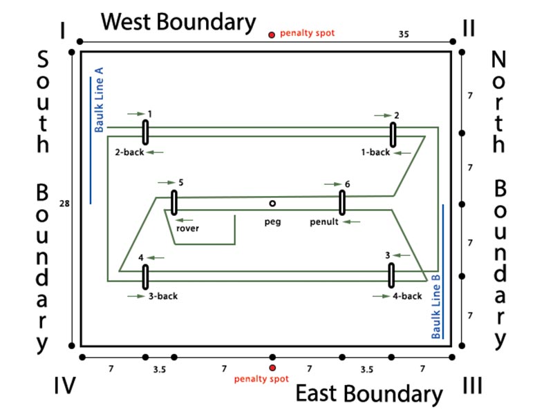 Diagram of a croquet court