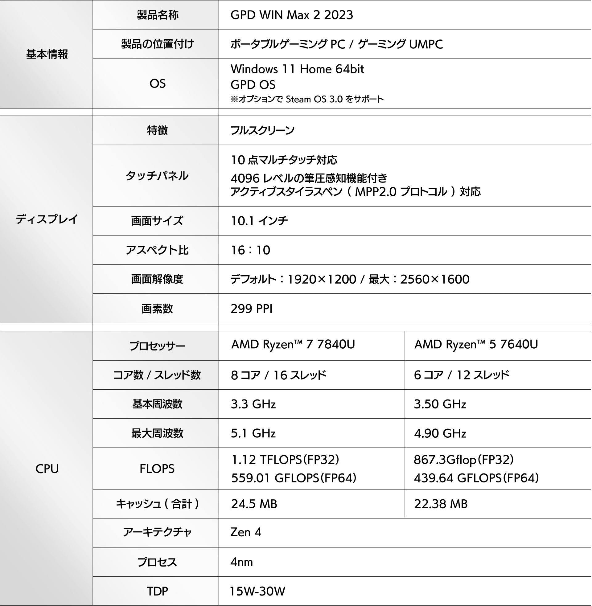 GPD WIN Max 2 2023 Ryzen 7000シリーズ