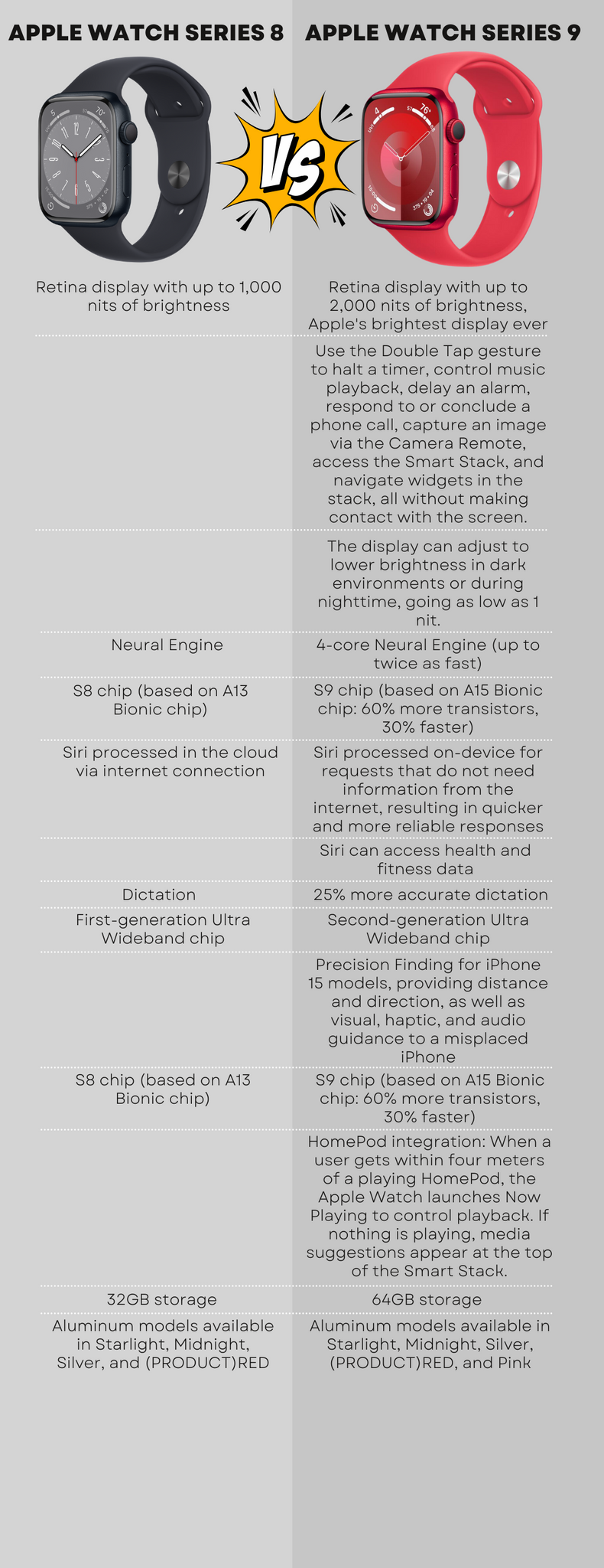 Apple Watch Series 8 and Series 9 comparison infographic