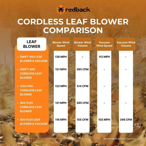 A comparison infographic of Redback Cordless Leaf Blowers.