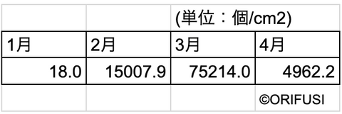 飛散花粉数　東京　ORIFUSI