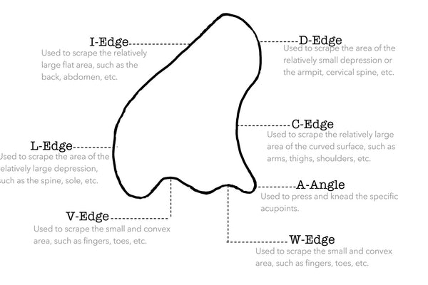 pencil drawing of product design for balance body gua sha stone, instruction of each edge