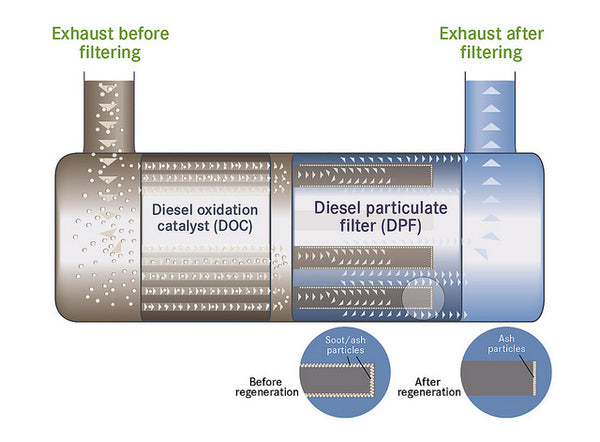 What is DPF Regeneration