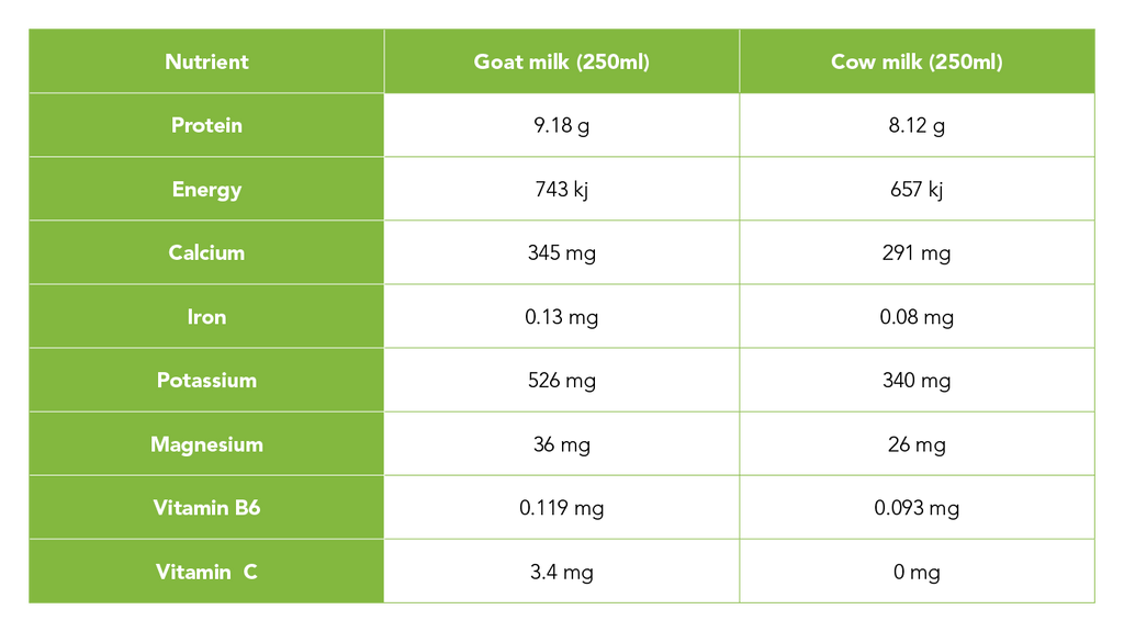 Table comparing the nutrients in 250ml of goat and cow milk.  Protein 9.18 g goat vs 8.12 g cow, Energy 743 kj goat vs 657 kj cow, Calcium 345 mg goat vs 291 mg cow,  Iron 0.13 mg goat vs 0.08 mg cow, Potassium 526 mg goat vs	340 mg cow,  Magnesium 36 mg goat vs 26 mg cow, Vitamin B6 0.119 mg goat vs 0.093 mg cow, Vitamin  C 3.4 mg goat vs 0 mg cow