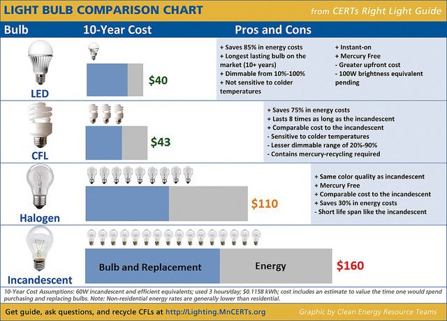 LED Comparison Chart