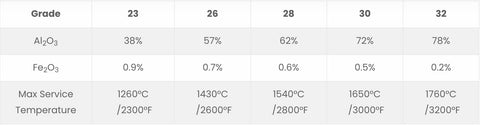 Insulating Fire Brick Rating Classifications