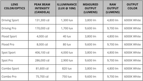 Diode Dynamics SS5 Stage Series 5 inch pod specifications