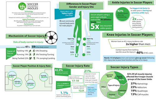 Soccer Engineered Insoles Technology Value Injury Prevention Performance Ankle Injury Knee Injuries Soccer players Injury Rate