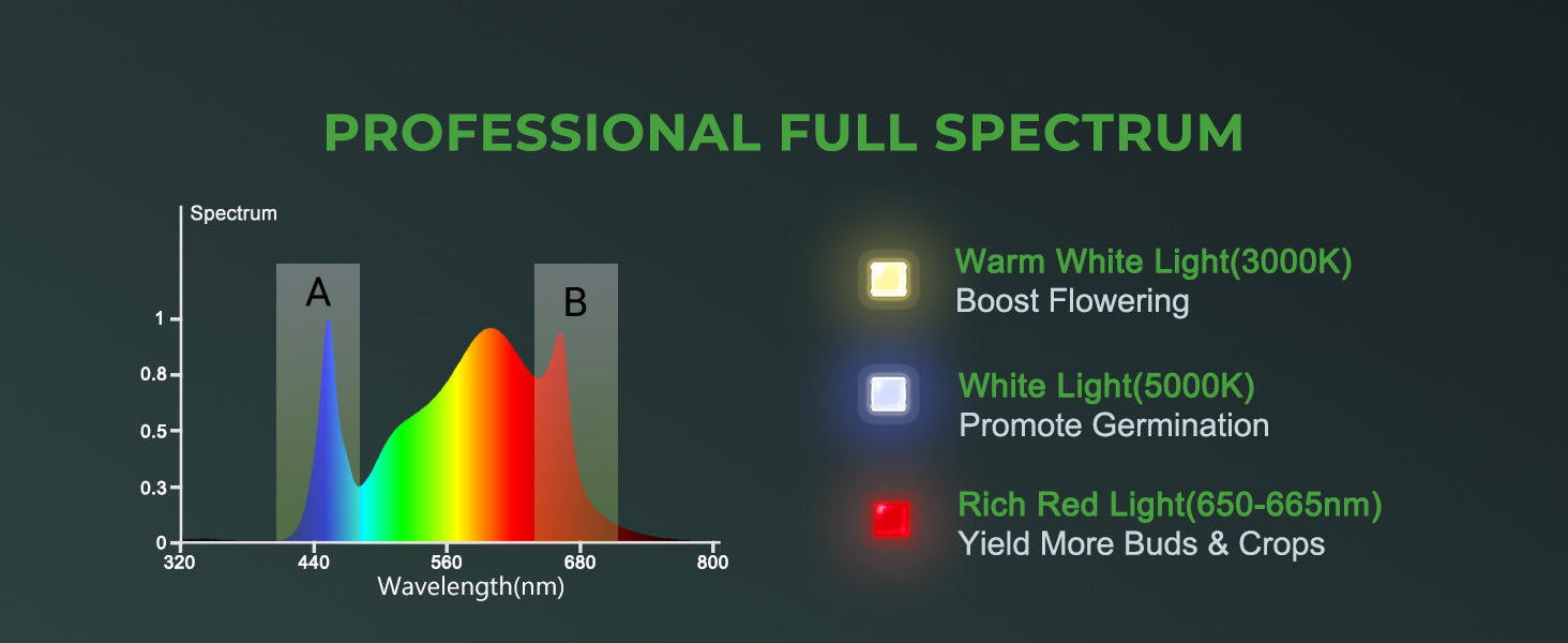 Full Spectrum of Mars Hydro FC3000 LED