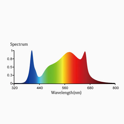 Mars Hydro FC-E 3000 Spectrum Chart