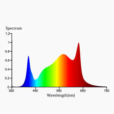 Mars Hydro FC-E 6500 Spectrum Chart