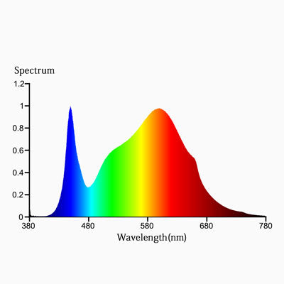 Mars Hydro SP 150 Spectrum Chart