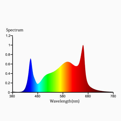 Mars Hydro SP 3000 Spectrum Chart