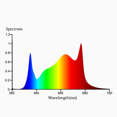 Mars Hydro SP 6500 Spectrum Chart