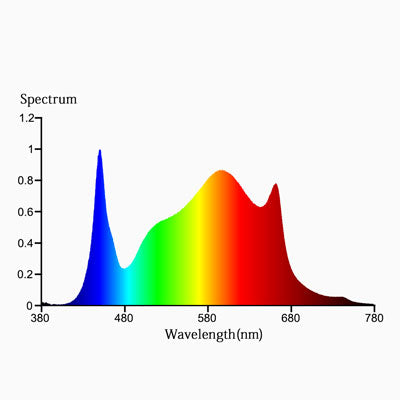 Mars Hydro TS 3000 Spectrum Chart