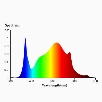 Mars Hydro TSL 2000 Spectrum Chart