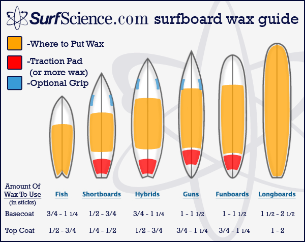 Waxing a Surfboard