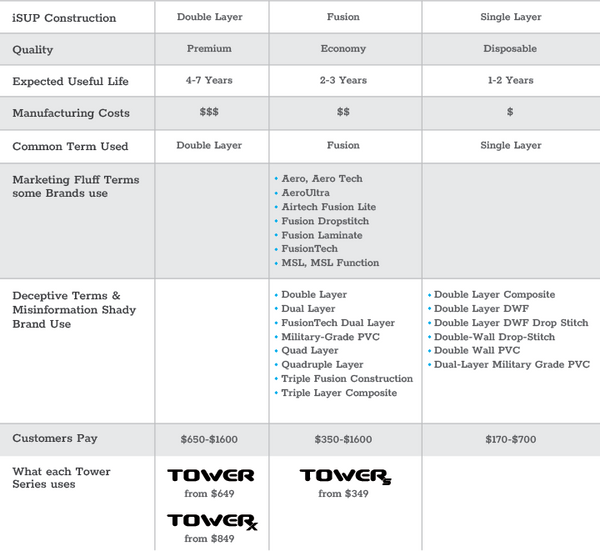 Tower's 3 Classes of iSUP Construction