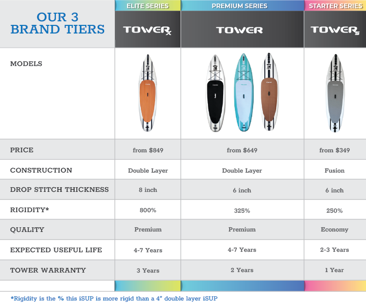 Tower's 3 Inflatable Paddle Board Series Compared