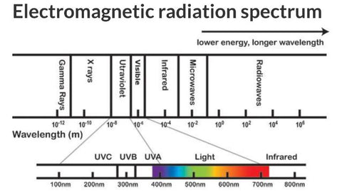 Far-UV VS. Near-UV