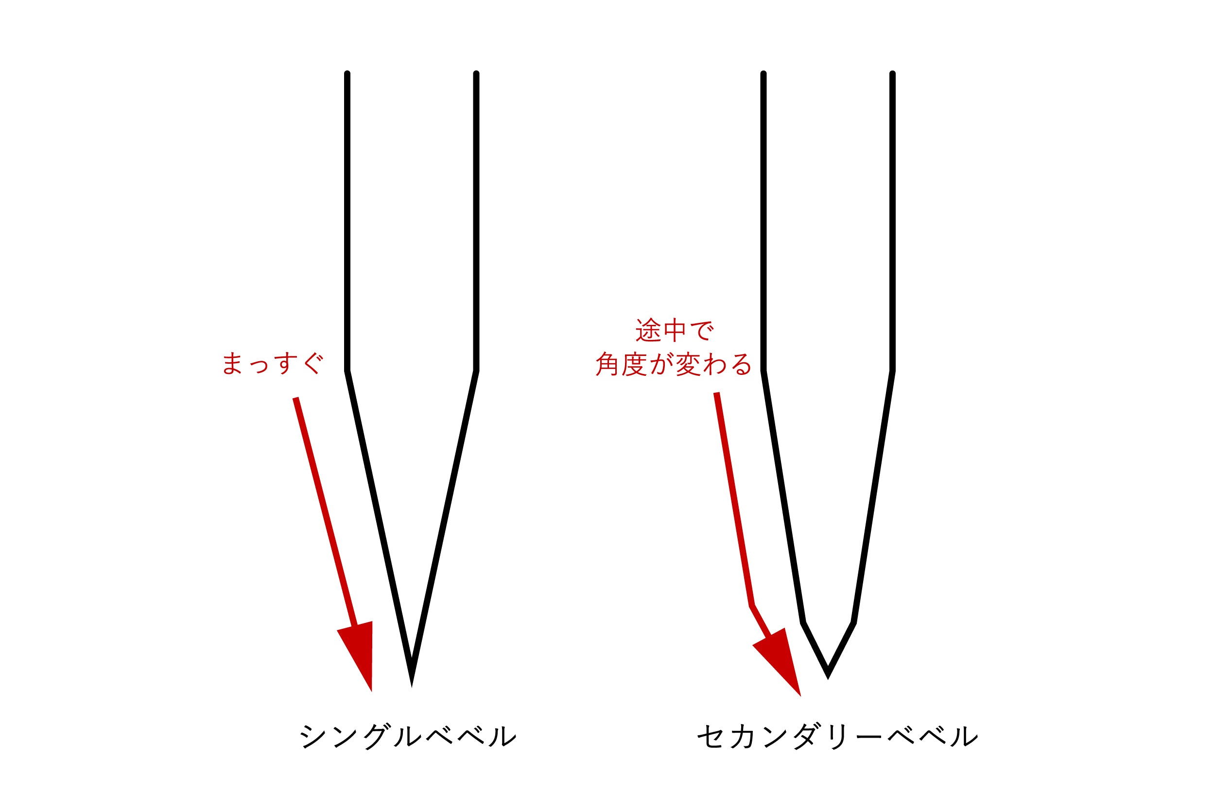 刃の耐久性