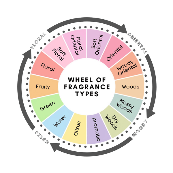 Scent Families Fragrance Wheel
