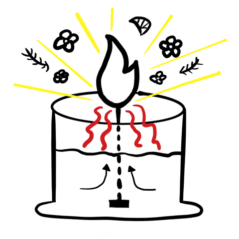 The Candle Burning Process Diagram - Fervor Candle Company