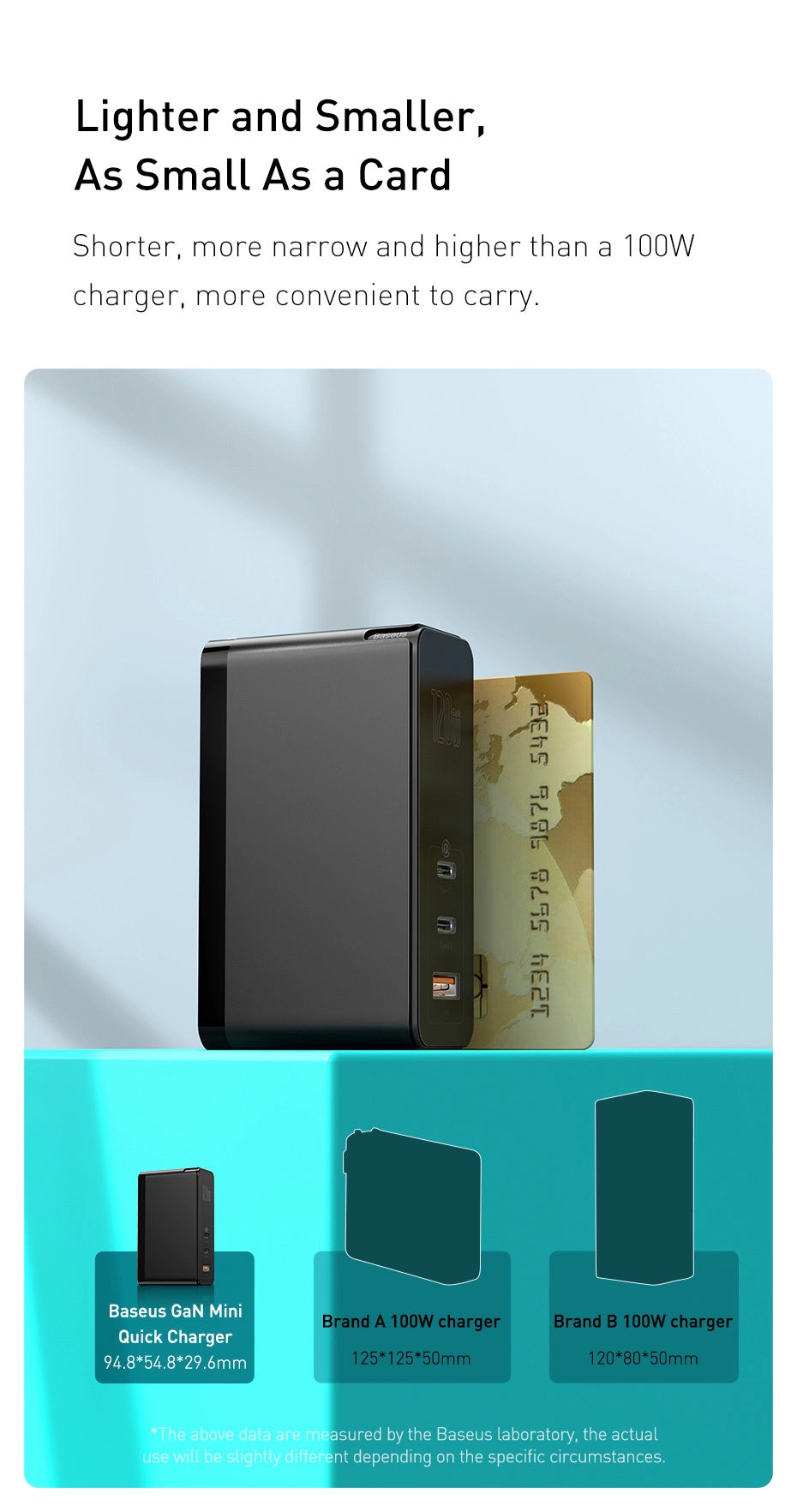 Lighter and Smaller, As Small As a Card Shorter, more narrow and higher than a 100W charger, more convenient to carry.
