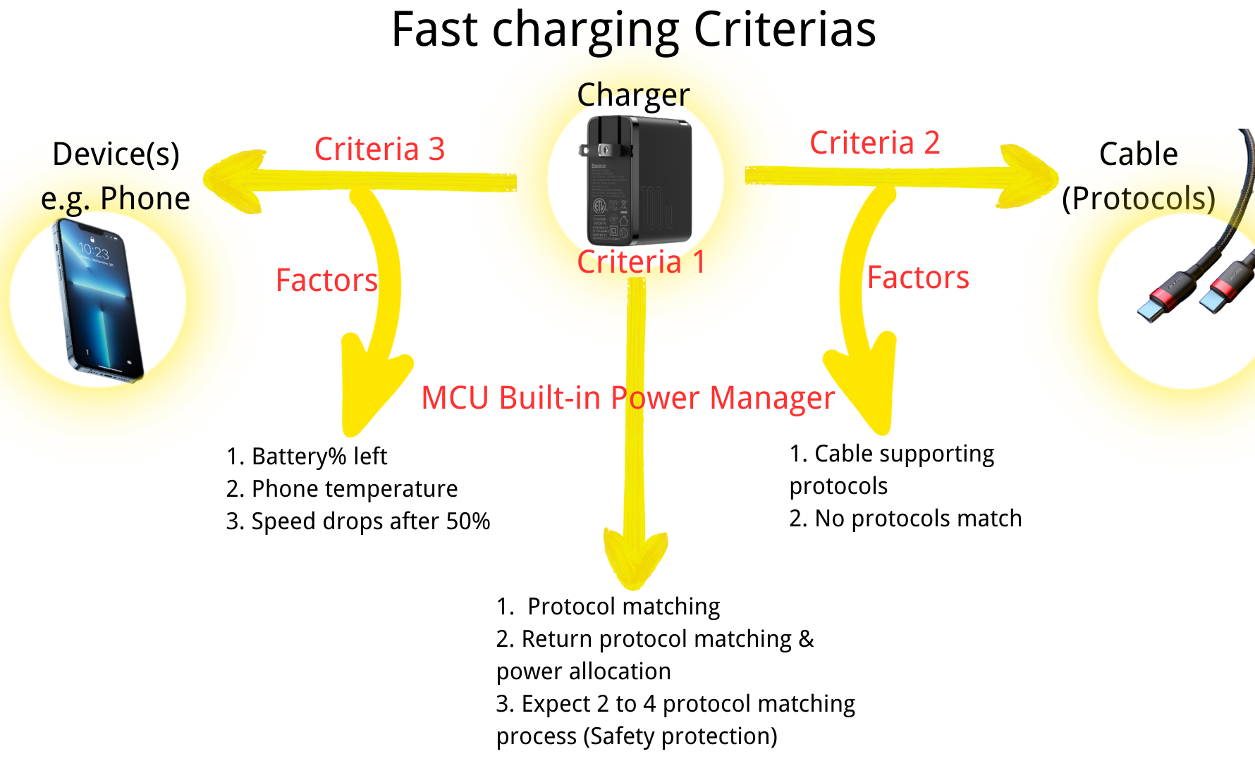 fast charging criterias