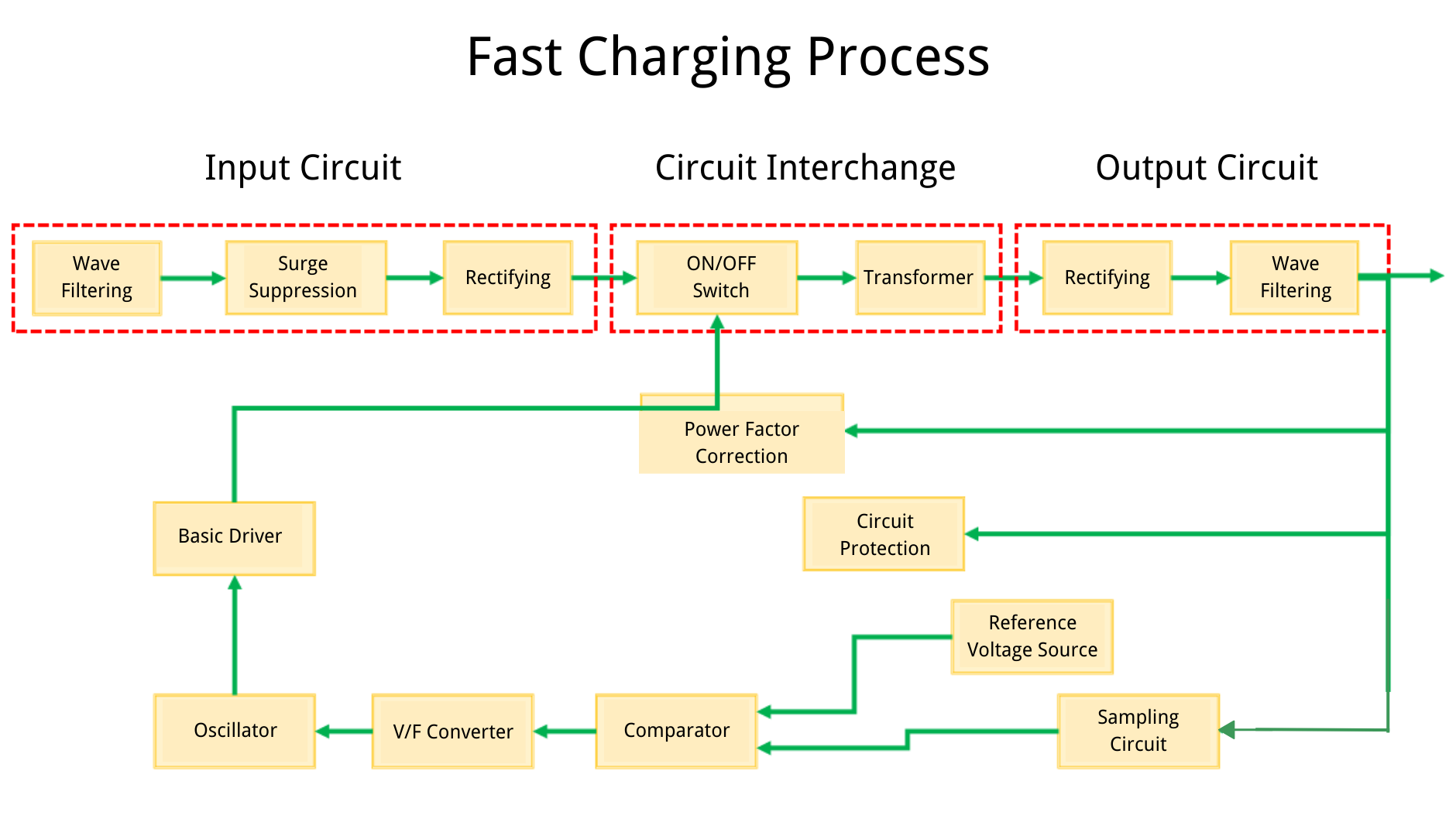 fast charging process