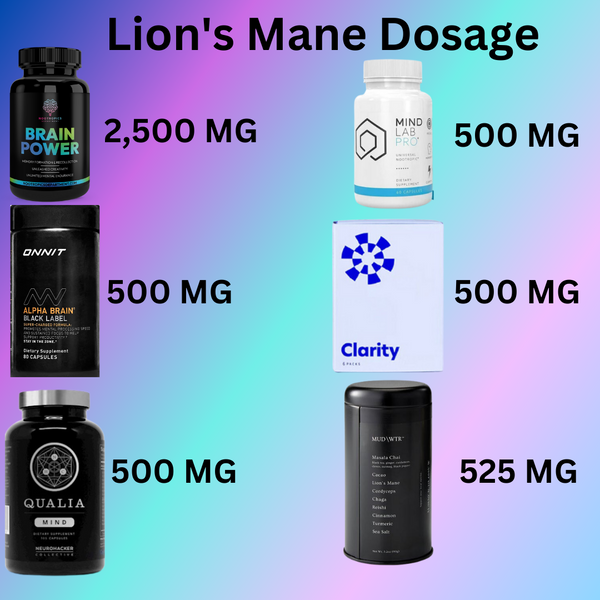 Brain Power has up to 5x the dosage of Lion's Mane than popular nootropic products, including Alpha Brain Black Label, Qualia Mind, Thesis (Clarity), MUDWTR, and MindLabPro