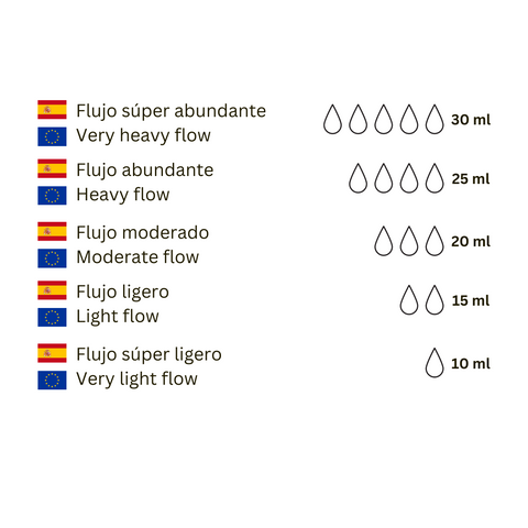 Flow chart MissVerde menstrual underwear ropa interior menstruacion