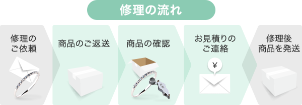 図：修理の流れのフローチャート 修理のご依頼 商品のご発送 商品の確認 お見積りのご連絡 修理後商品を発送