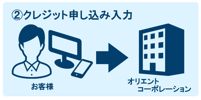 2.クレジット申し込み入力