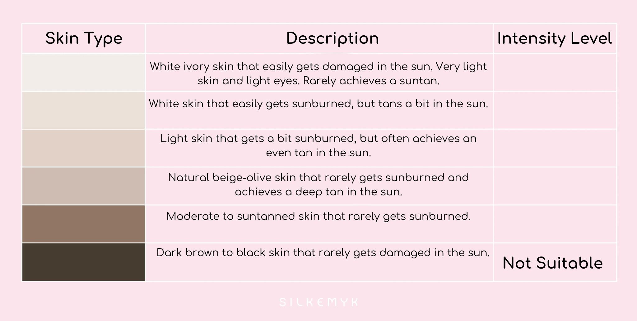 Guide to skin types and sun reactions, from white ivory skin to dark brown and black skin, showing varying susceptibility to sunburn and tanning levels.