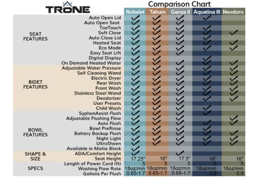 An infographic of the different features of Trone toilets.