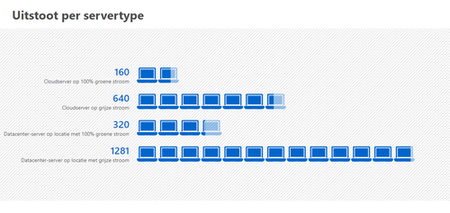 CO2 uitstoot per servertype