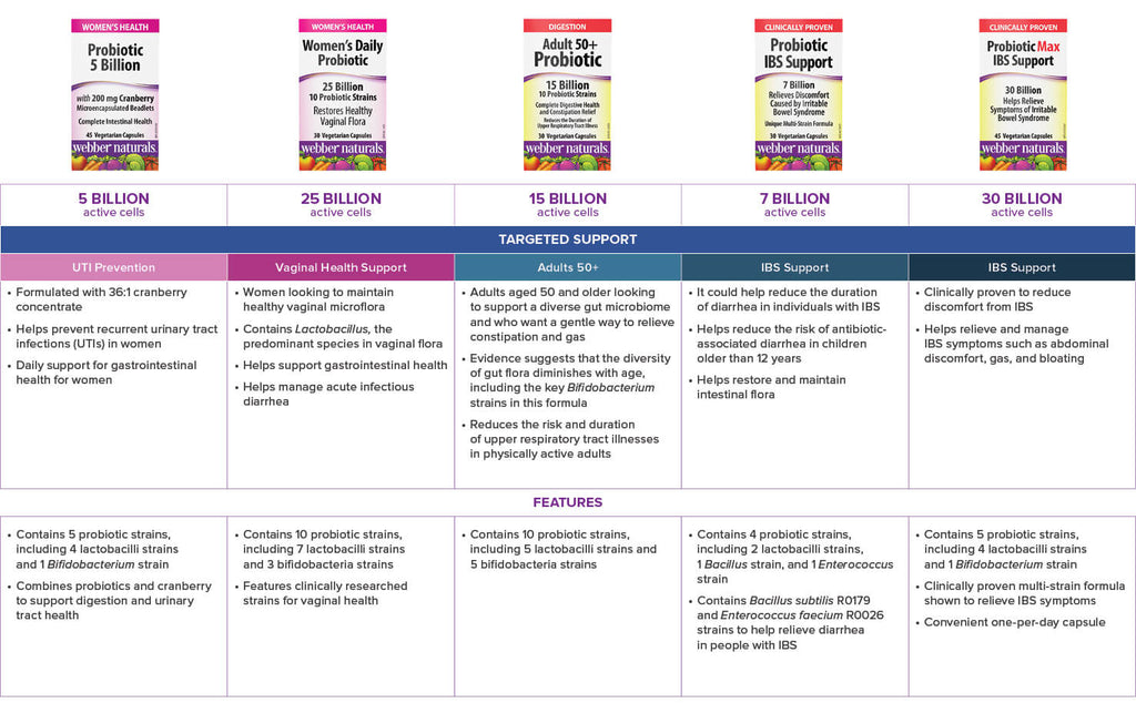 Probiotics comparison page 2