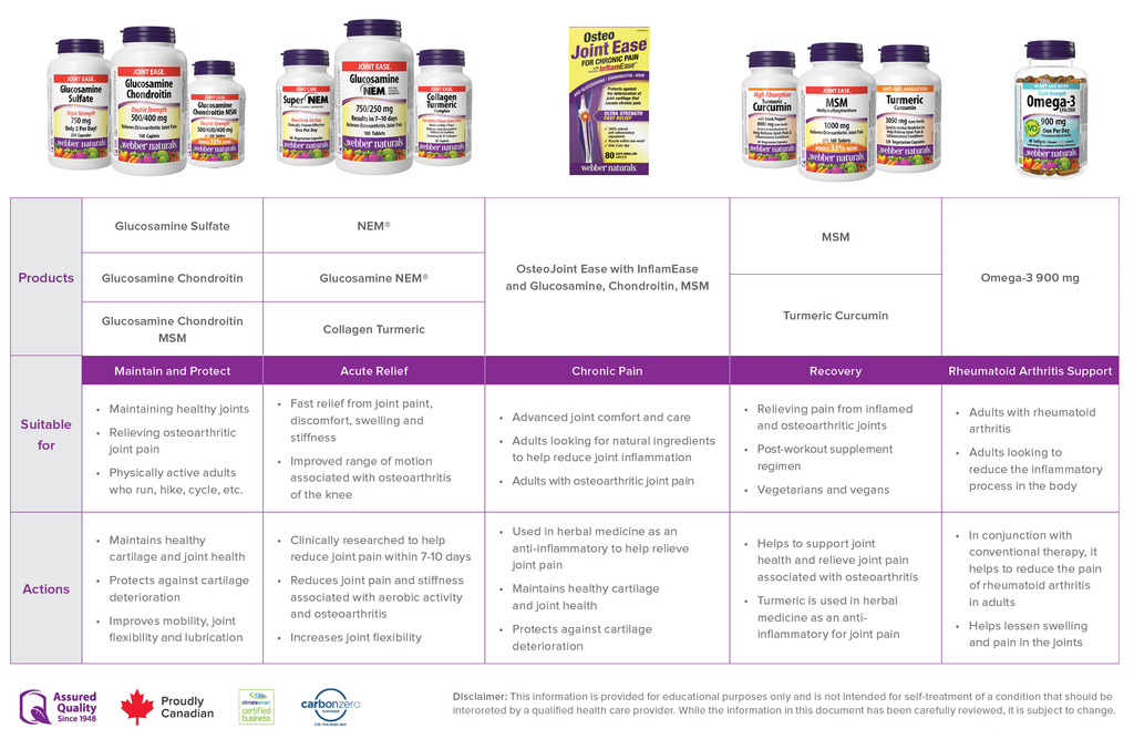 Joint Comparison Chart