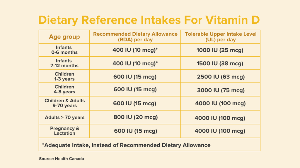 Canadian Dietary Reference Intakes for Vitamin D