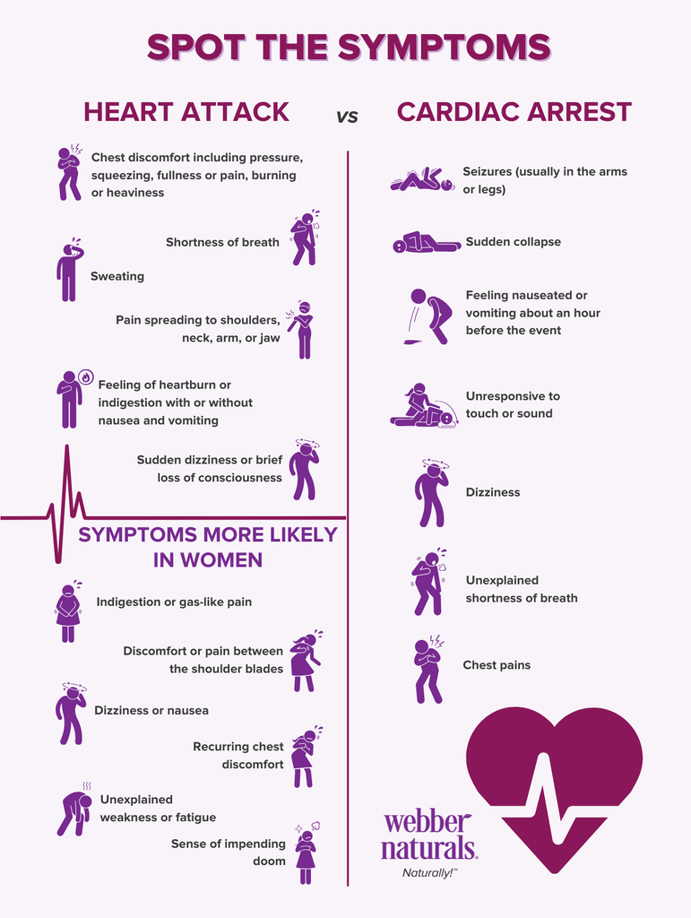 Symptoms of a heart attack vs. cardiac arrest