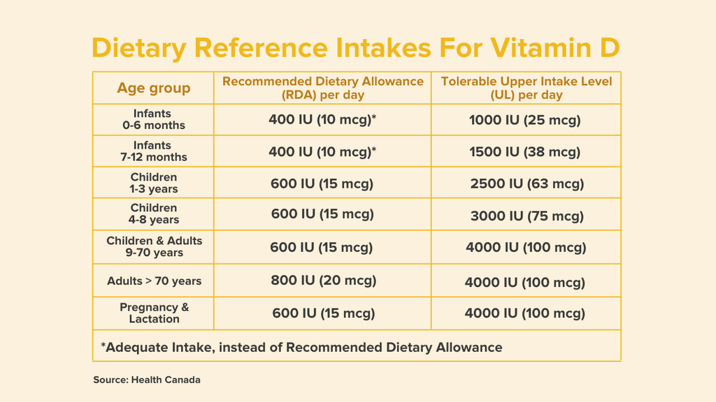Table for Daily Recommended Intake for vitamin D based on age.