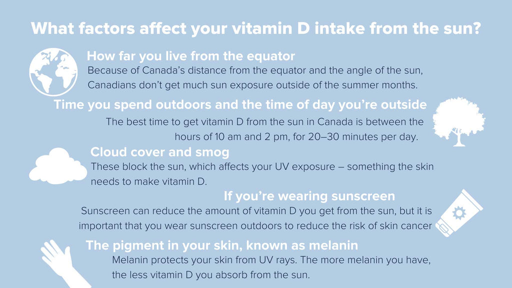 Infographic on what factors affect the vitamin D you get from the sun