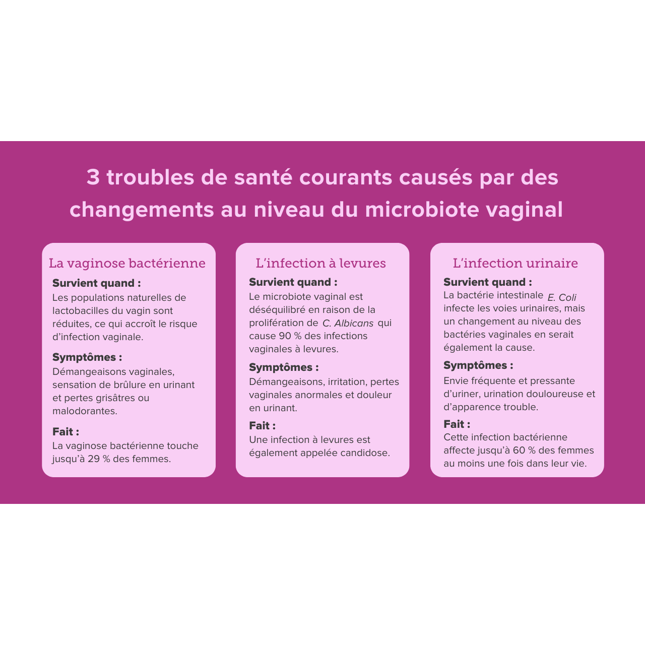 Infographie des troubles de santé courants causés par des changements au niveau du microbiote vaginal