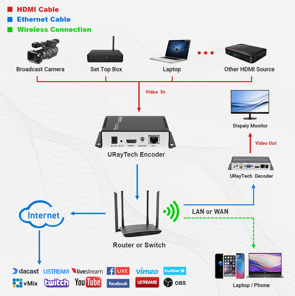 H.265 H.264 UHD 4K Video Audio Streaming IP Decoder HDMI + CVBS AV