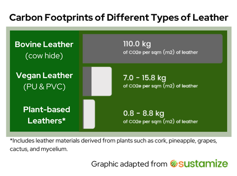 Graph comparing carbon footprints between animal leather, plastic-based leathers and plant-based leathers.